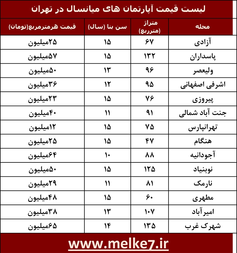 لیست قیمت آپارتمان های میانسال در تهران